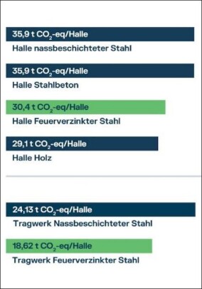 Studie vergleicht Ökobilanz von Hallenkonstruktionen