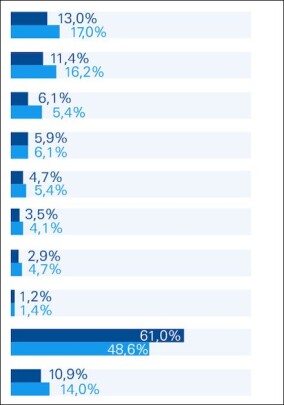 Studie: Oberste Priorität für den Werterhalt von Immobilien