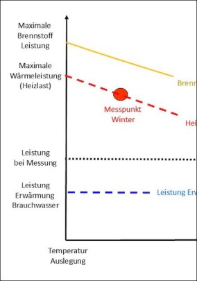 Blossom-ic: Heizlastberechnung oder Schätzung?