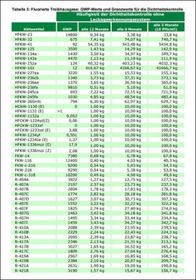 BFS und VDKF: Dichtheitskontrollpflicht bei Kälte-, Klima- und Wärmepumpenanlagen