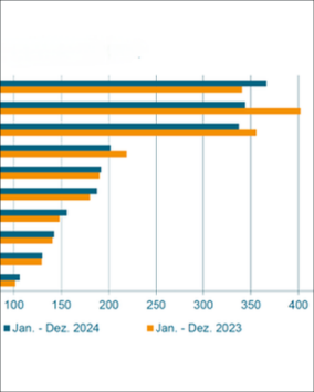 VDMA: Gebäudearmaturbranche weiterhin angespannt