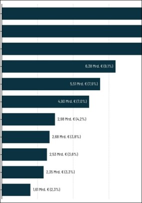 Transaktionsvolumen im Immobilienmarkt steigt