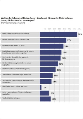 EPSA Deutschland: YouGov-Umfrage zu Förderprogrammen