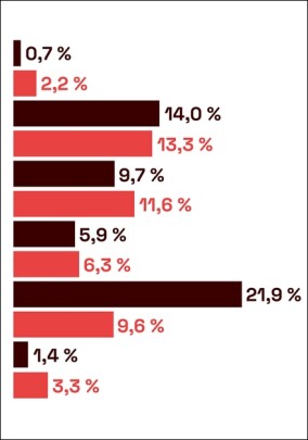 BSB-Studie: Baumängel im privaten Neubau weiterhin an der Tagesordnung