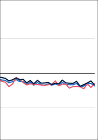Destatis: Produktion 2025 um 1,1 % gesunken