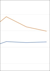Brandrisiken in sozialen Einrichtungen weiterhin hoch