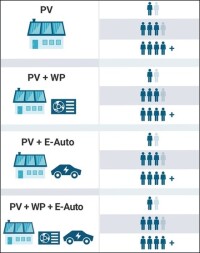 Initiative co2online veröffentlicht ersten Stromspiegel für Photovoltaik