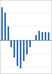 Häuserpreisindex: Preise für Wohnimmobilien im 4. Quartal 2025 um 3,0% gestiegen