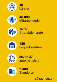 Sonepar erzielt Rekordumsatz im Geschäftsjahr 2025