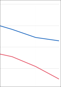 Holzeinschlag 2025 insgesamt gesunken, Schadholzaufkommen halbiert