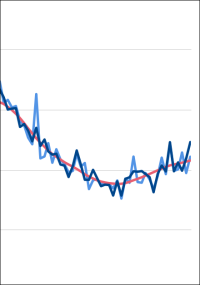 Anstieg der Baugenehmigungen für Wohnungen im Februar 2026