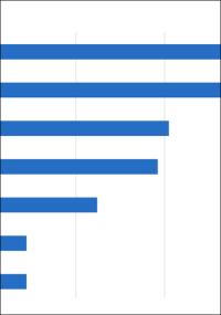 Destatis: Umsatz im Handwerk im Jahr 2024