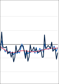 Anstieg des Auftragseingangs im Bauhauptgewerbe im Februar 2026