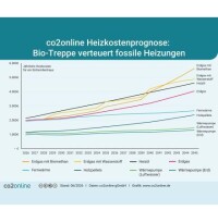 co2online-Heizkostenprognose 2026: Fossile Heizungen verursachen langfristig höhere Kosten