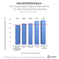 DGfM verweist auf Kostenunterschiede zwischen Bauweisen im Geschosswohnungsbau