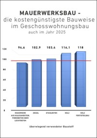 DGfM verweist auf Kostenunterschiede zwischen Bauweisen im Geschosswohnungsbau