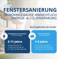Studie: Fenstertausch amortisiert sich innerhalb weniger Jahre