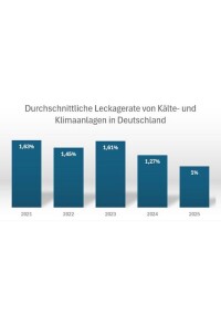 VDKF: Kältemittel-Leckagen weiter rückläufig