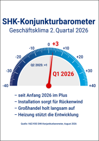 SHK-Konjunkturbarometer zum 2. Quartal 2026: Branche im Plus