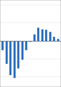 Häuserpreisindex: Preise für Wohnimmobilien im 2. Quartal 2026 um 0,6 % gestiegen