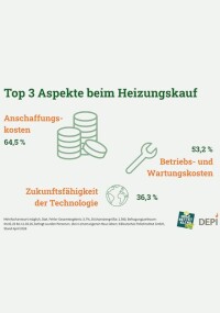 Umfrage: Kriterien bei der Heizungswahl