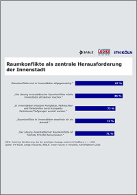 Smarte Parkkonzepte: Erreichbarkeit und Aufenthaltsqualität für alle