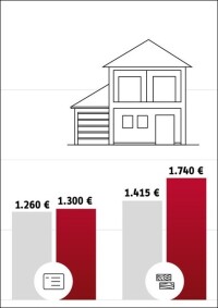 Heizspiegel 2026: Heizkosten für Öl und Pellets steigen deutlich