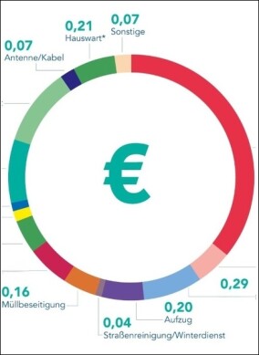 Betriebskostenspiegel für das Abrechnungsjahr 2024