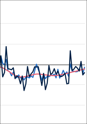 Anstieg des Auftragseingangs im Bauhauptgewerbe - November 2025
