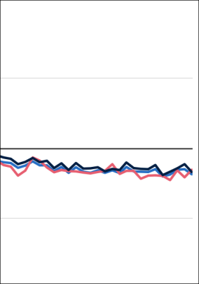 Destatis: Produktion 2025 um 1,1 % gesunken