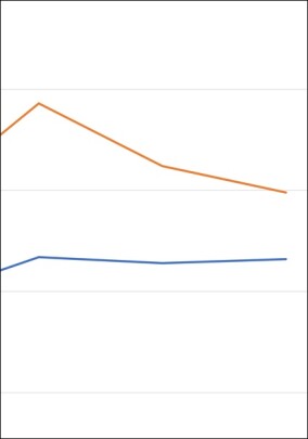 Brandrisiken in sozialen Einrichtungen weiterhin hoch