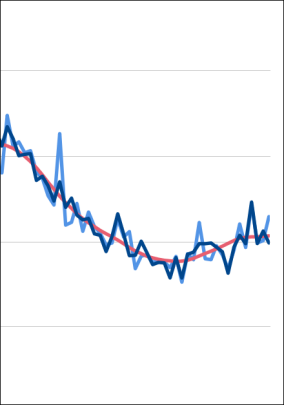 Destatis: Mehr Baugenehmigungen für Wohnungen 2025