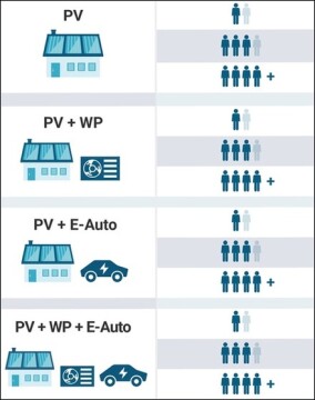 Initiative co2online veröffentlicht ersten Stromspiegel für Photovoltaik