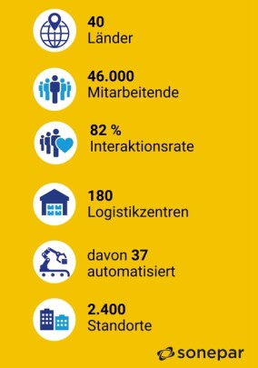 Sonepar erzielt Rekordumsatz im Geschäftsjahr 2025