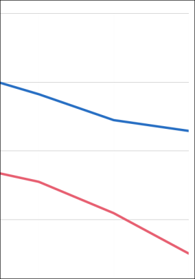 Holzeinschlag 2025 insgesamt gesunken, Schadholzaufkommen halbiert