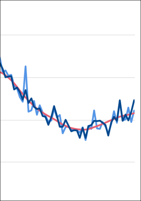 Anstieg der Baugenehmigungen für Wohnungen im Februar 2026