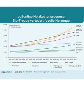 co2online-Heizkostenprognose 2026: Fossile Heizungen verursachen langfristig höhere Kosten