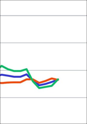 Geschäftsklimaindex Juli 2026: Bauhauptgewerbe weniger pessimistisch