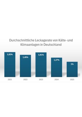 VDKF: Kältemittel-Leckagen weiter rückläufig